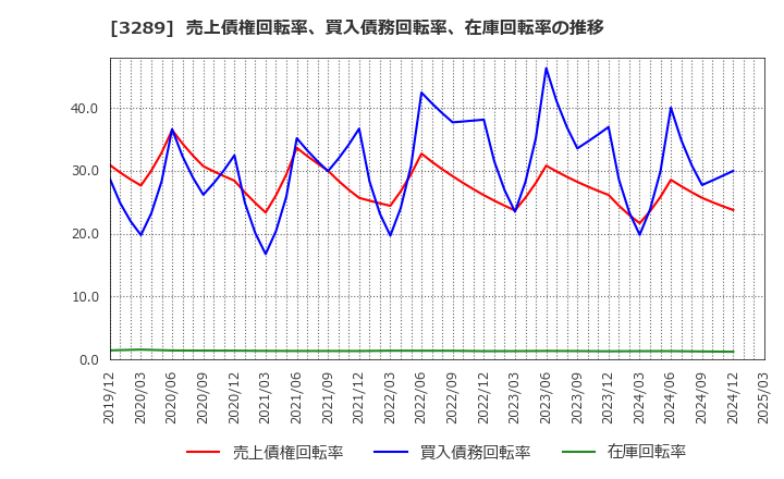 3289 東急不動産ホールディングス(株): 売上債権回転率、買入債務回転率、在庫回転率の推移