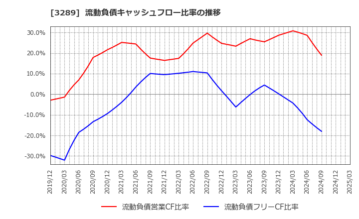 3289 東急不動産ホールディングス(株): 流動負債キャッシュフロー比率の推移