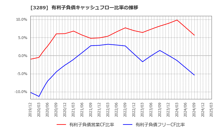 3289 東急不動産ホールディングス(株): 有利子負債キャッシュフロー比率の推移