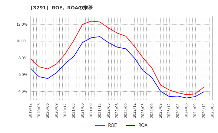3291 飯田グループホールディングス(株): ROE、ROAの推移