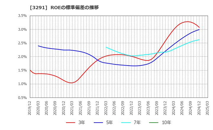 3291 飯田グループホールディングス(株): ROEの標準偏差の推移