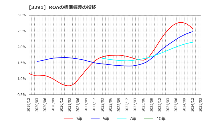 3291 飯田グループホールディングス(株): ROAの標準偏差の推移