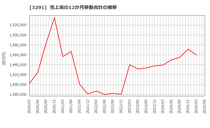3291 飯田グループホールディングス(株): 売上高の12か月移動合計の推移