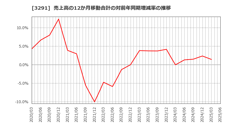 3291 飯田グループホールディングス(株): 売上高の12か月移動合計の対前年同期増減率の推移