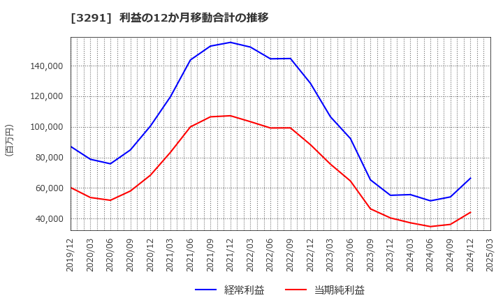 3291 飯田グループホールディングス(株): 利益の12か月移動合計の推移