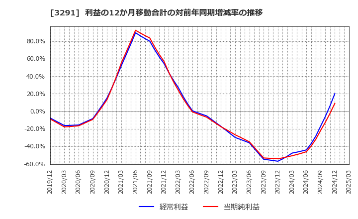 3291 飯田グループホールディングス(株): 利益の12か月移動合計の対前年同期増減率の推移