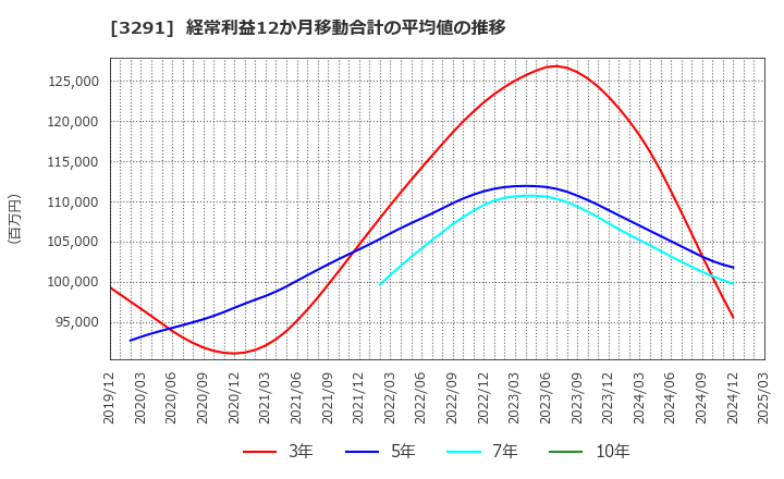 3291 飯田グループホールディングス(株): 経常利益12か月移動合計の平均値の推移