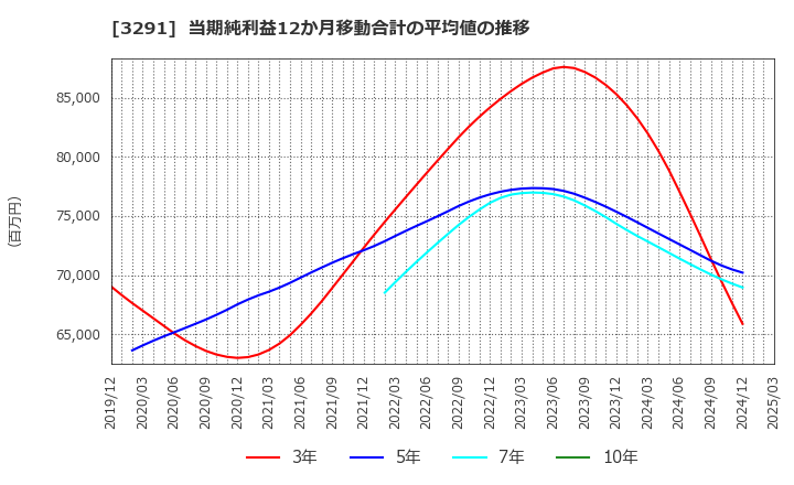 3291 飯田グループホールディングス(株): 当期純利益12か月移動合計の平均値の推移