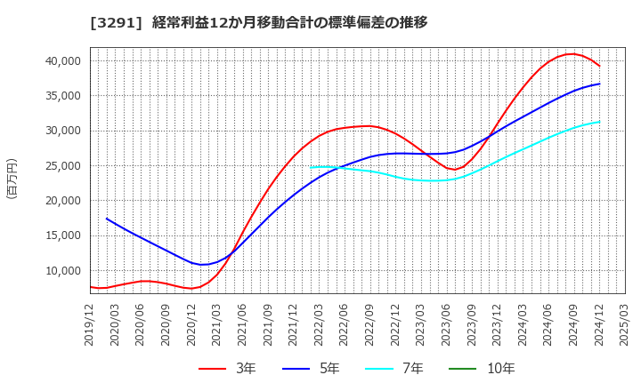 3291 飯田グループホールディングス(株): 経常利益12か月移動合計の標準偏差の推移