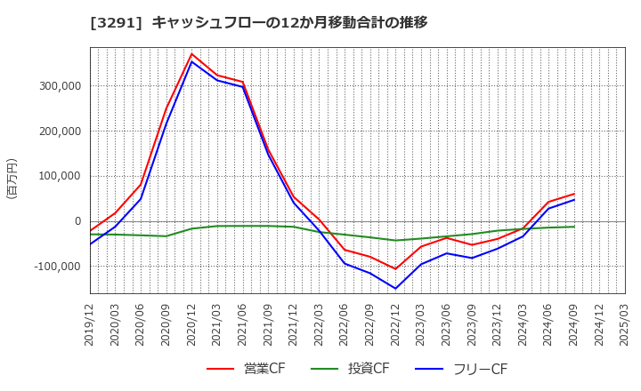 3291 飯田グループホールディングス(株): キャッシュフローの12か月移動合計の推移