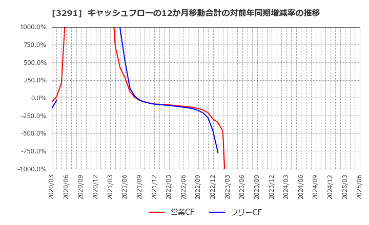 3291 飯田グループホールディングス(株): キャッシュフローの12か月移動合計の対前年同期増減率の推移