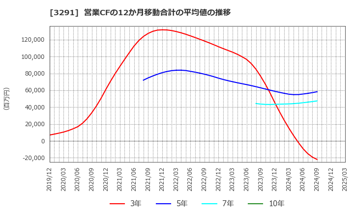 3291 飯田グループホールディングス(株): 営業CFの12か月移動合計の平均値の推移