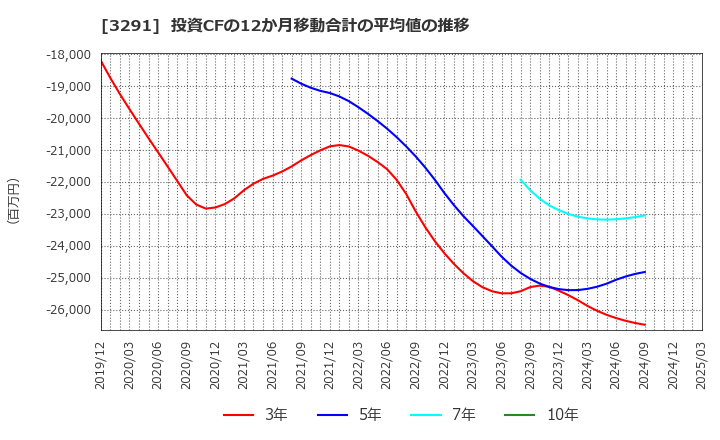 3291 飯田グループホールディングス(株): 投資CFの12か月移動合計の平均値の推移