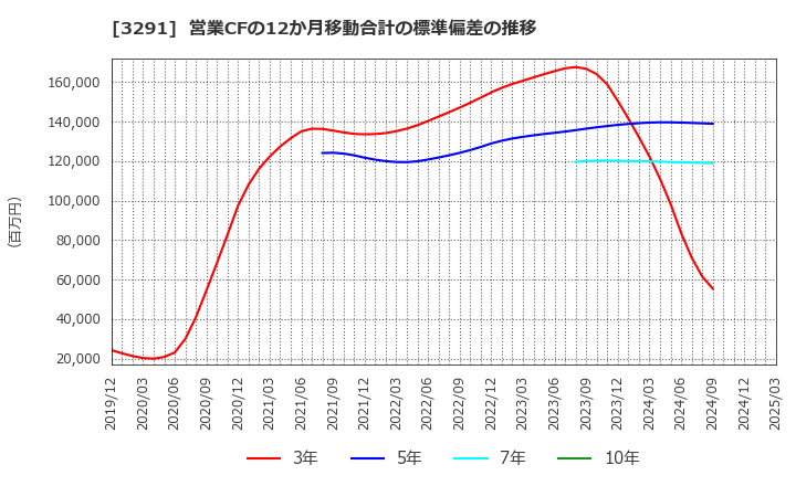 3291 飯田グループホールディングス(株): 営業CFの12か月移動合計の標準偏差の推移