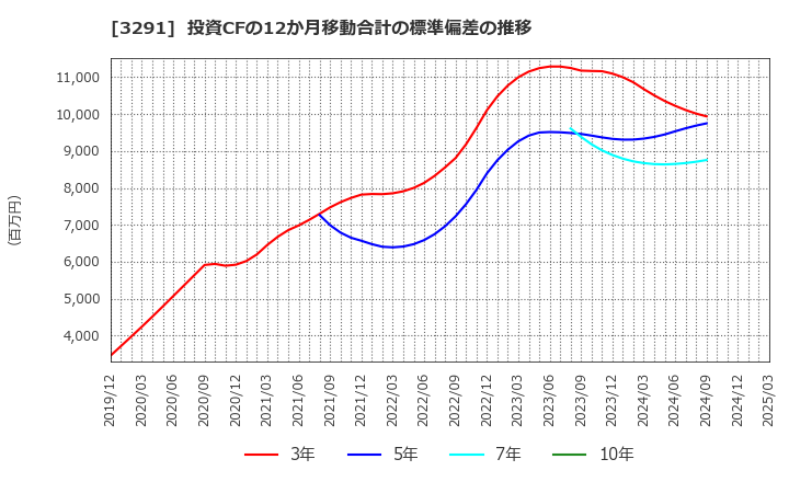 3291 飯田グループホールディングス(株): 投資CFの12か月移動合計の標準偏差の推移
