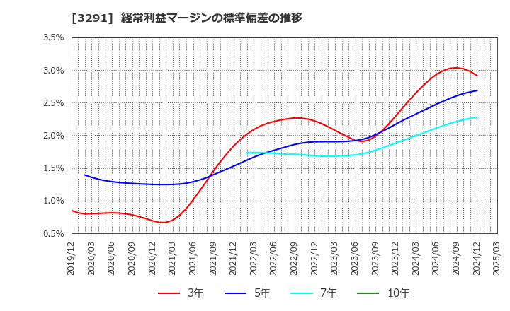 3291 飯田グループホールディングス(株): 経常利益マージンの標準偏差の推移