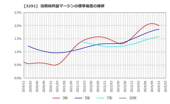 3291 飯田グループホールディングス(株): 当期純利益マージンの標準偏差の推移