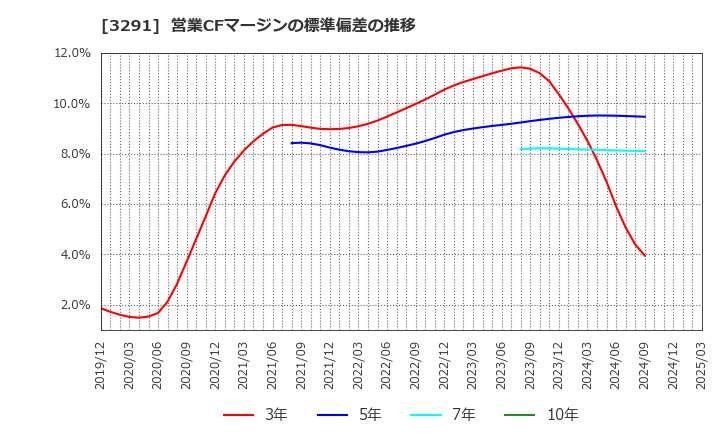 3291 飯田グループホールディングス(株): 営業CFマージンの標準偏差の推移