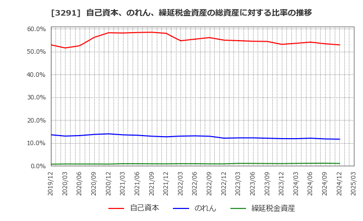 3291 飯田グループホールディングス(株): 自己資本、のれん、繰延税金資産の総資産に対する比率の推移