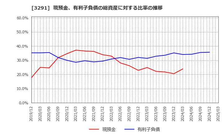 3291 飯田グループホールディングス(株): 現預金、有利子負債の総資産に対する比率の推移
