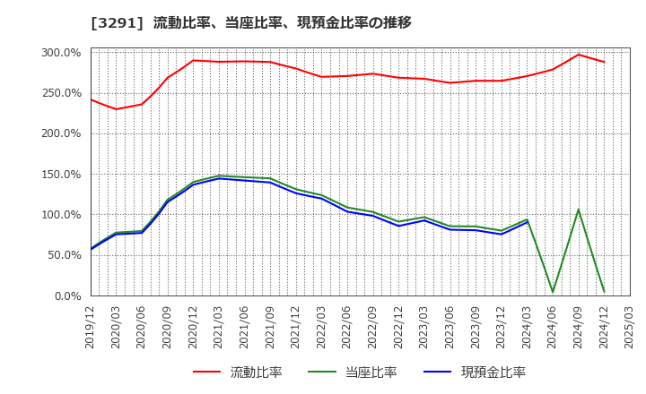 3291 飯田グループホールディングス(株): 流動比率、当座比率、現預金比率の推移