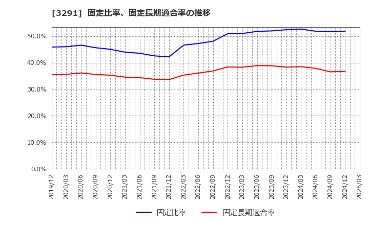 3291 飯田グループホールディングス(株): 固定比率、固定長期適合率の推移