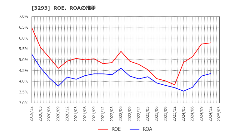 3293 アズマハウス(株): ROE、ROAの推移