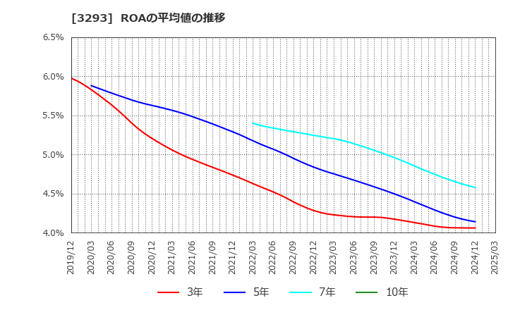 3293 アズマハウス(株): ROAの平均値の推移