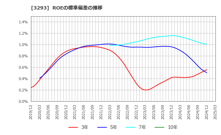3293 アズマハウス(株): ROEの標準偏差の推移