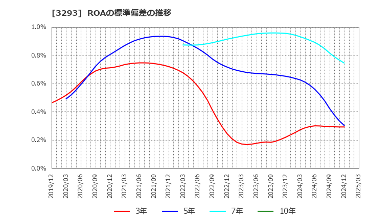 3293 アズマハウス(株): ROAの標準偏差の推移