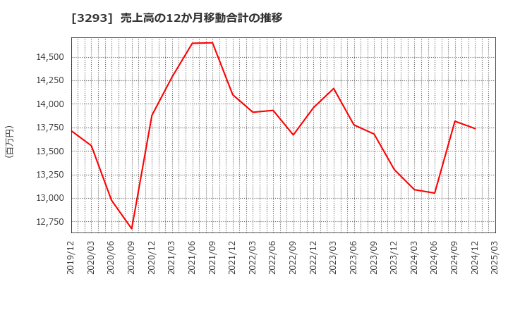 3293 アズマハウス(株): 売上高の12か月移動合計の推移