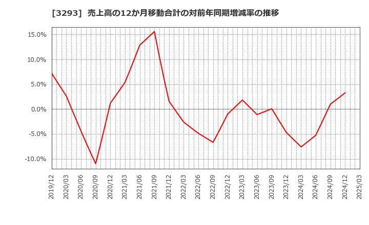 3293 アズマハウス(株): 売上高の12か月移動合計の対前年同期増減率の推移