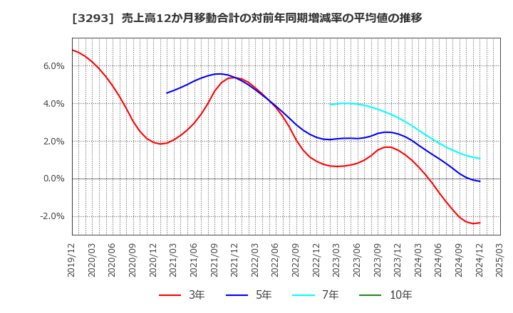3293 アズマハウス(株): 売上高12か月移動合計の対前年同期増減率の平均値の推移