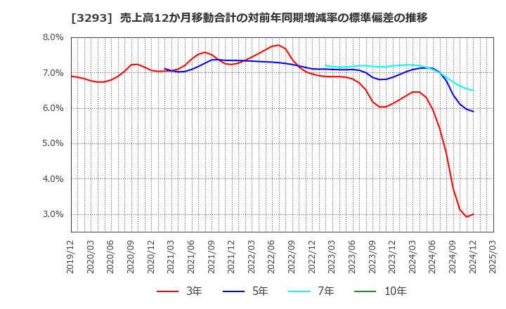 3293 アズマハウス(株): 売上高12か月移動合計の対前年同期増減率の標準偏差の推移