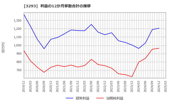 3293 アズマハウス(株): 利益の12か月移動合計の推移