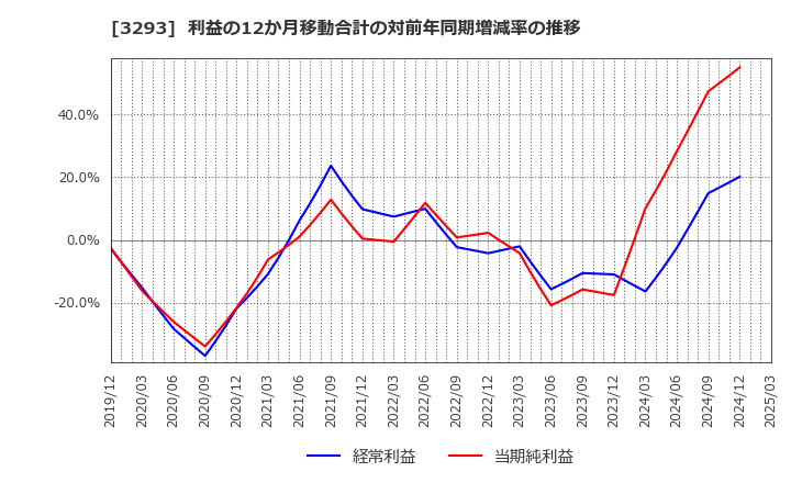 3293 アズマハウス(株): 利益の12か月移動合計の対前年同期増減率の推移