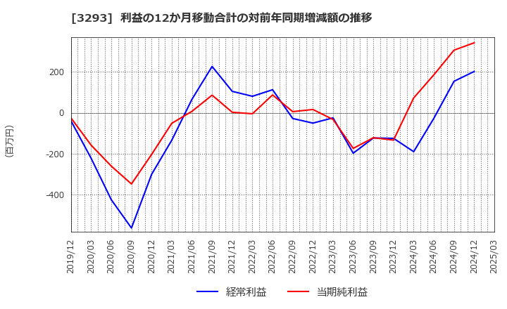 3293 アズマハウス(株): 利益の12か月移動合計の対前年同期増減額の推移