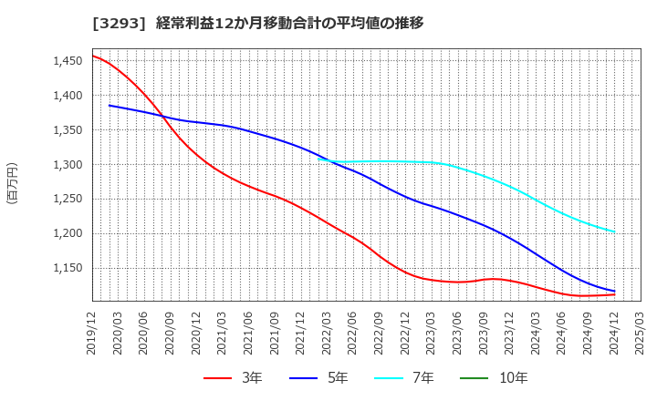 3293 アズマハウス(株): 経常利益12か月移動合計の平均値の推移