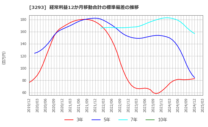 3293 アズマハウス(株): 経常利益12か月移動合計の標準偏差の推移