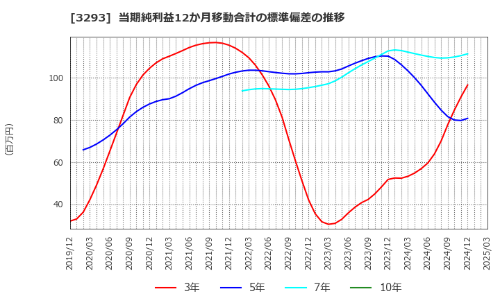 3293 アズマハウス(株): 当期純利益12か月移動合計の標準偏差の推移