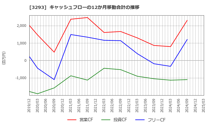 3293 アズマハウス(株): キャッシュフローの12か月移動合計の推移