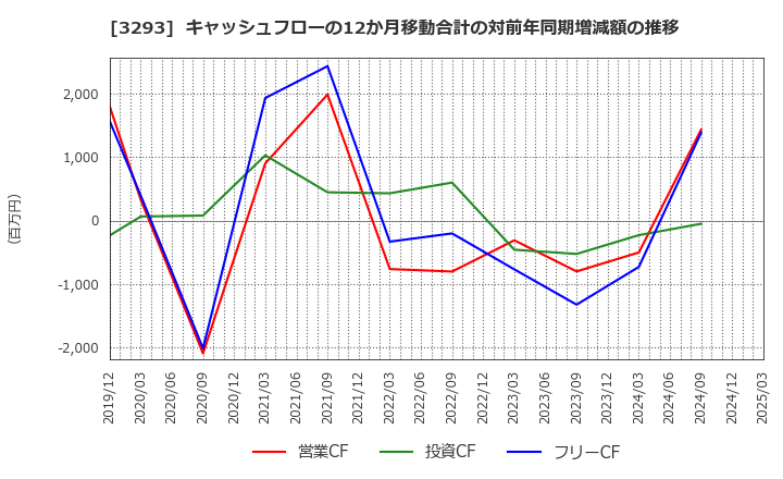 3293 アズマハウス(株): キャッシュフローの12か月移動合計の対前年同期増減額の推移