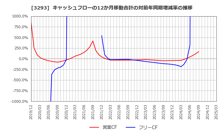 3293 アズマハウス(株): キャッシュフローの12か月移動合計の対前年同期増減率の推移