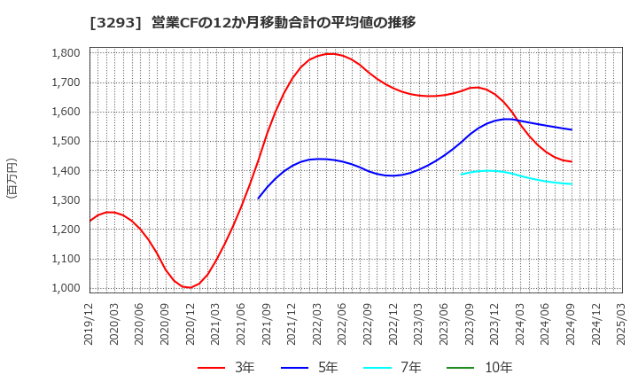 3293 アズマハウス(株): 営業CFの12か月移動合計の平均値の推移