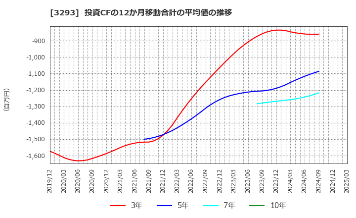 3293 アズマハウス(株): 投資CFの12か月移動合計の平均値の推移