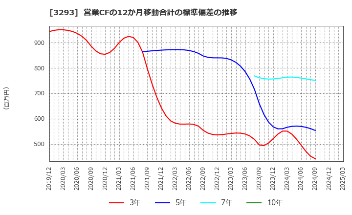 3293 アズマハウス(株): 営業CFの12か月移動合計の標準偏差の推移