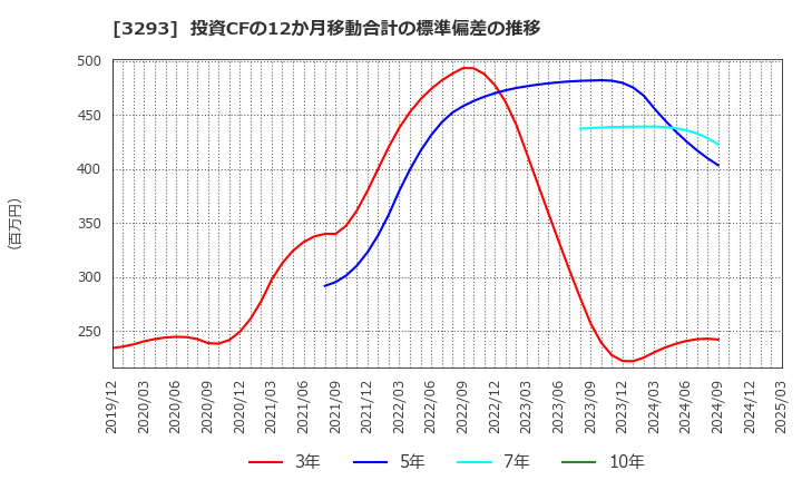 3293 アズマハウス(株): 投資CFの12か月移動合計の標準偏差の推移