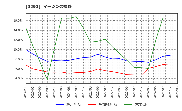 3293 アズマハウス(株): マージンの推移