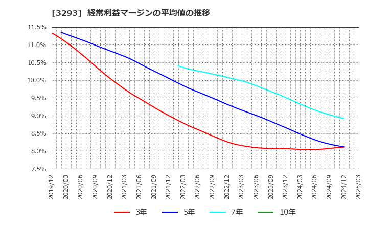 3293 アズマハウス(株): 経常利益マージンの平均値の推移