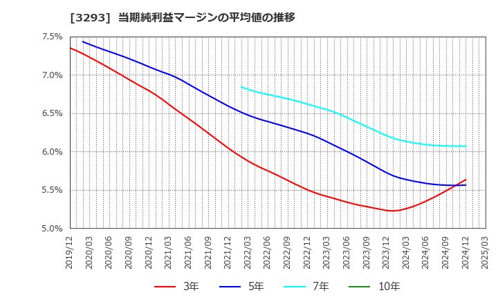 3293 アズマハウス(株): 当期純利益マージンの平均値の推移